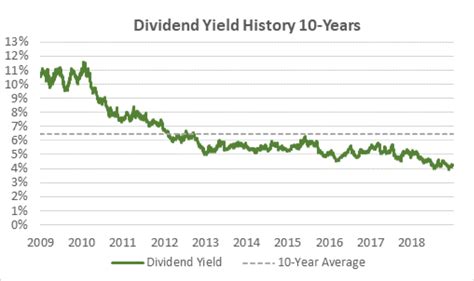 verizon dividend history|how much does verizon pay in dividends.